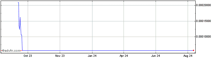 1 Year FRENBOT  Price Chart