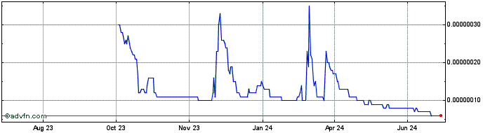 1 Year MELON  Price Chart