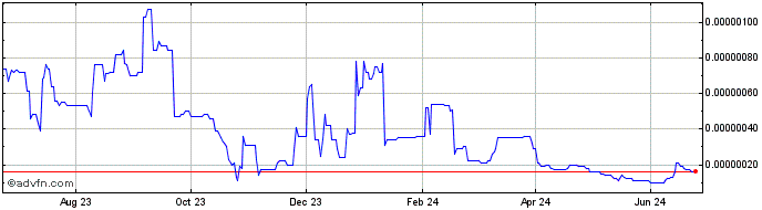 1 Year SyncFab Smart Manufacturing Bloc  Price Chart