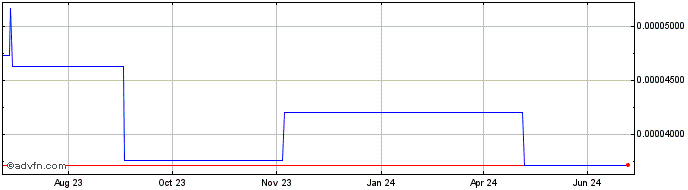 1 Year InnovaMinex  Price Chart