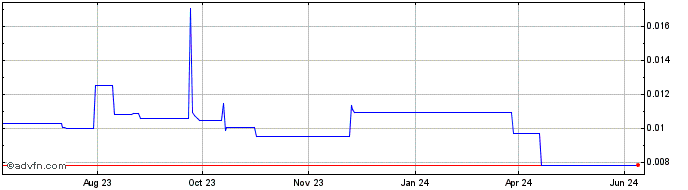1 Year Enzyme Finance  Price Chart