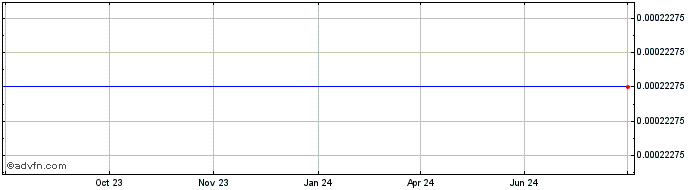 1 Year Mute.io  Price Chart