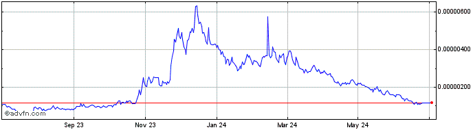 1 Year Myria  Price Chart
