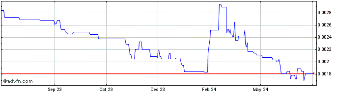 1 Year NanoByte Token   Price Chart