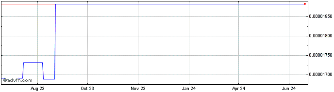 1 Year New Order   Price Chart