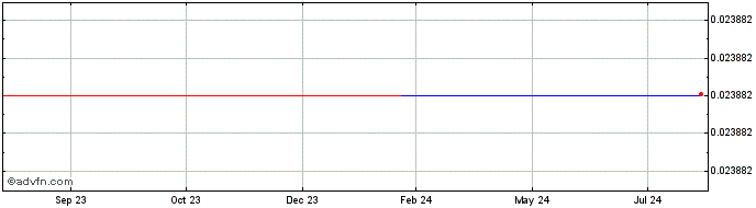 1 Year NKCL Classic  Price Chart