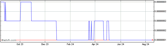 1 Year Pleasure Coin  Price Chart