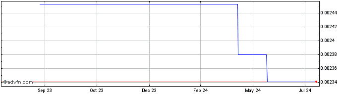 1 Year theovorideA  Price Chart