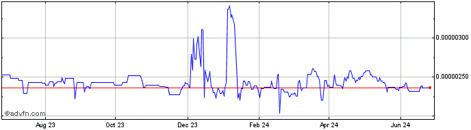 1 Year PandaDAO  Price Chart