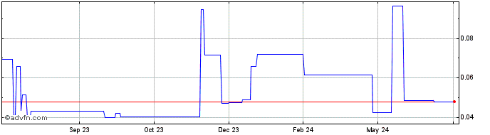 1 Year Quickswap [OLD]  Price Chart