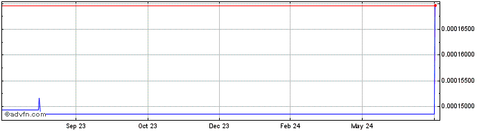 1 Year renDOGE  Price Chart