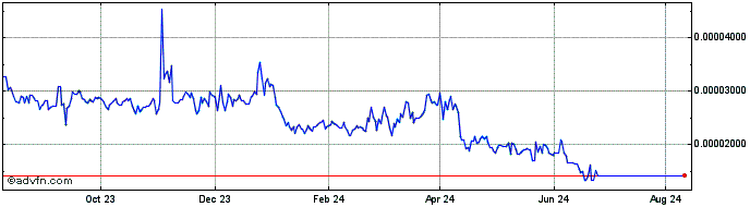 1 Year REN  Price Chart