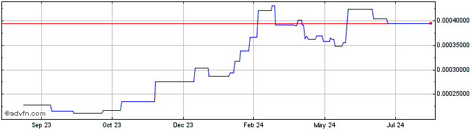 1 Year Reptilian Coin  Price Chart
