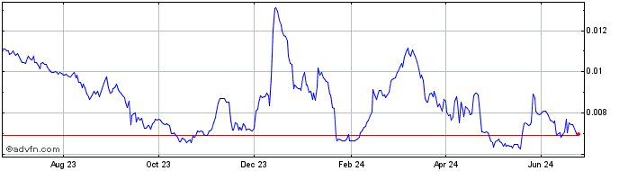1 Year SAITO  Price Chart