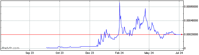1 Year Satoshi Nakamoto  Price Chart