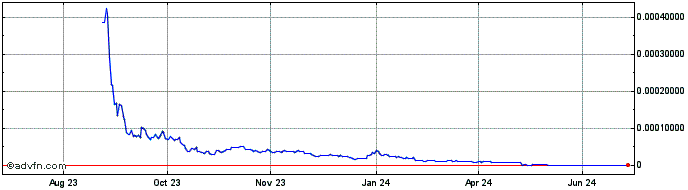 1 Year SHIA  Price Chart