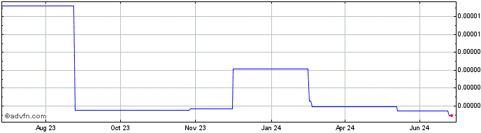 1 Year Escrowed Illuvium  Price Chart