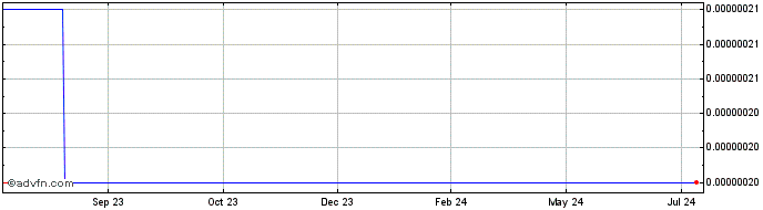 1 Year SnailBrook  Price Chart