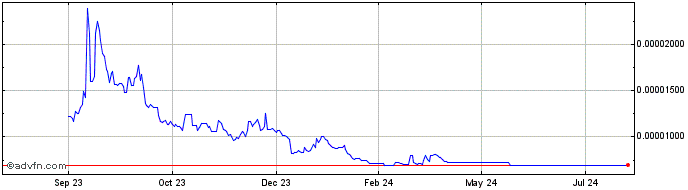 1 Year Healthcare Administration Token   Price Chart