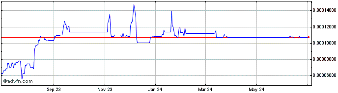 1 Year Phantasma Stake  Price Chart