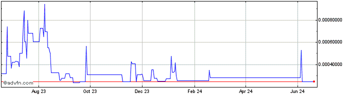1 Year Squiggle DAO Token  Price Chart