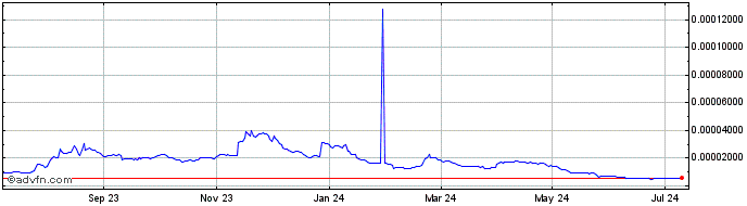 1 Year STFX  Price Chart