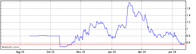1 Year Stratos Token  Price Chart