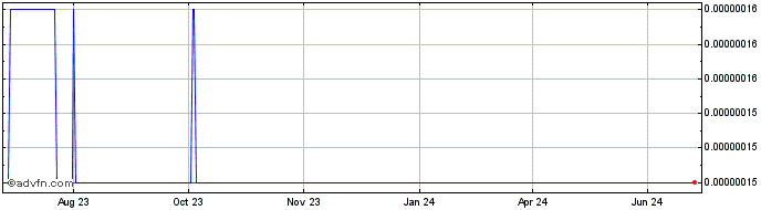 1 Year Terareum  Price Chart
