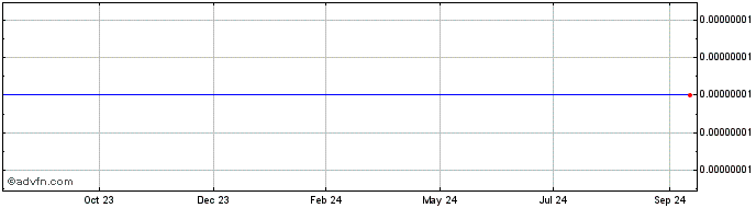 1 Year TEXAN Token  Price Chart