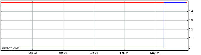 1 Year THX Network  Price Chart