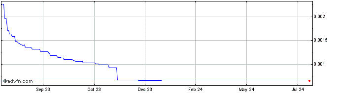 1 Year Tonpound Participation Index  Price Chart