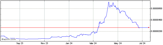 1 Year TPRO  Price Chart