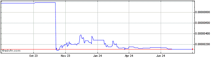 1 Year Tixl Token  Price Chart