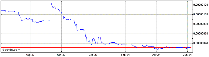 1 Year UTU Coin  Price Chart
