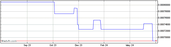 1 Year Sora Validator Token  Price Chart