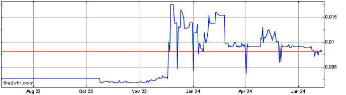 1 Year BLOCKv  Price Chart