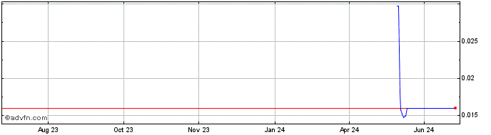 1 Year Verox  Price Chart