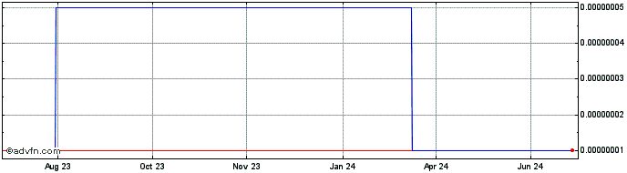 1 Year XENDoge  Price Chart