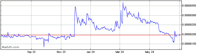 1 Year XY Oracle  Price Chart