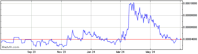 1 Year ZEN Exchange Token  Price Chart