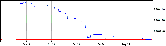 1 Year ZENF Token  Price Chart