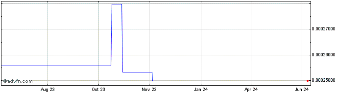 1 Year Zipmex Token  Price Chart