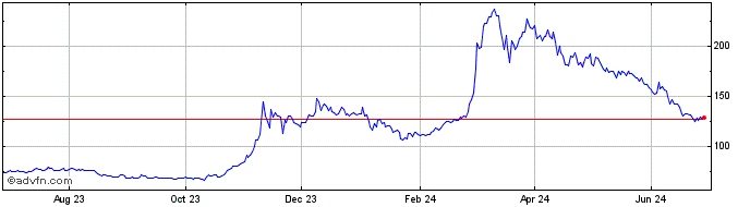 1 Year Cronos Coin  Price Chart