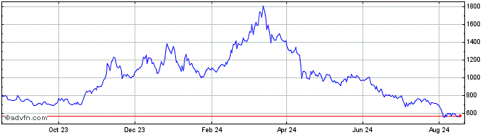 1 Year Polygon  Price Chart