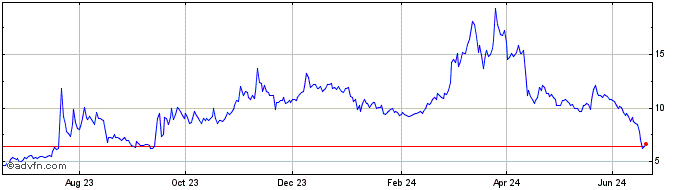 1 Year StormX  Price Chart
