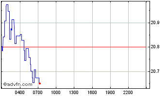 Intraday Enzyme Finance Chart