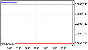 Intraday Ijas Coin Chart