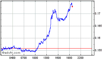 Intraday Conflux Chart