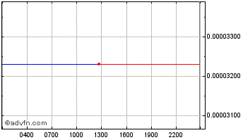 Intraday Loom Network Chart