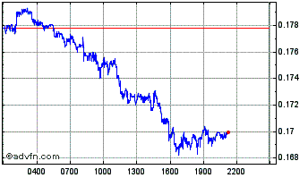 Intraday OpenANX Chart
